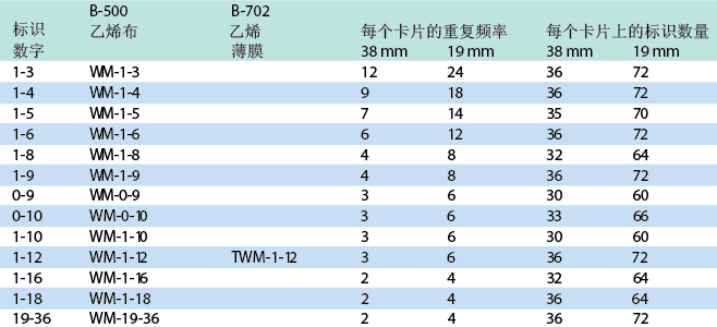 重复性连续数字 预印电线电缆标识